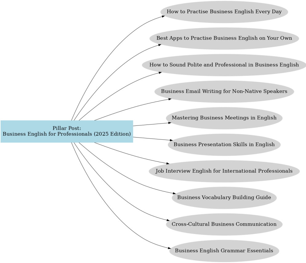 Business english cluster map